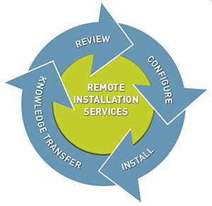 Remote Installation and Setup Services